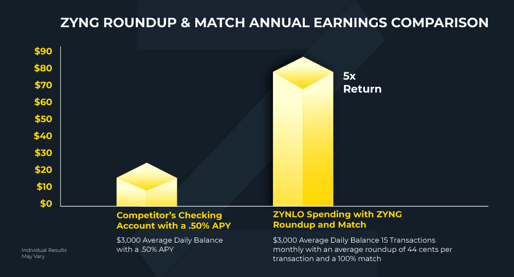 ZYNG Roundup & Match Annual Earnings Comparison